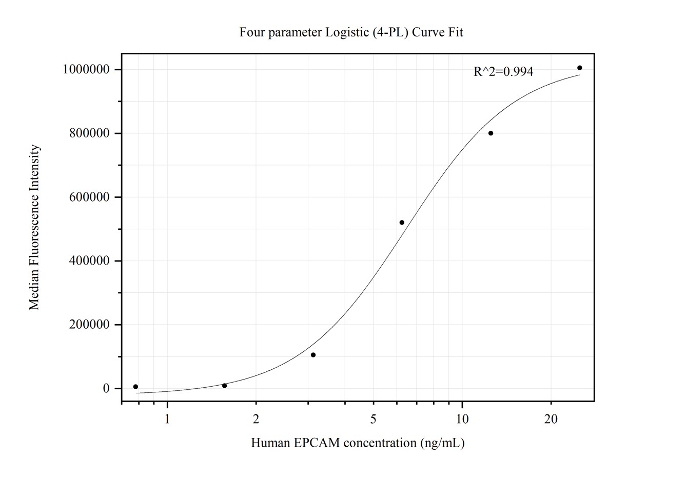 Cytometric bead array standard curve of MP50309-2, EPCAM Monoclonal Matched Antibody Pair, PBS Only. Capture antibody: 66316-4-PBS. Detection antibody: 66316-3-PBS. Standard:Ag15393. Range: 0.781-25 ng/mL.  